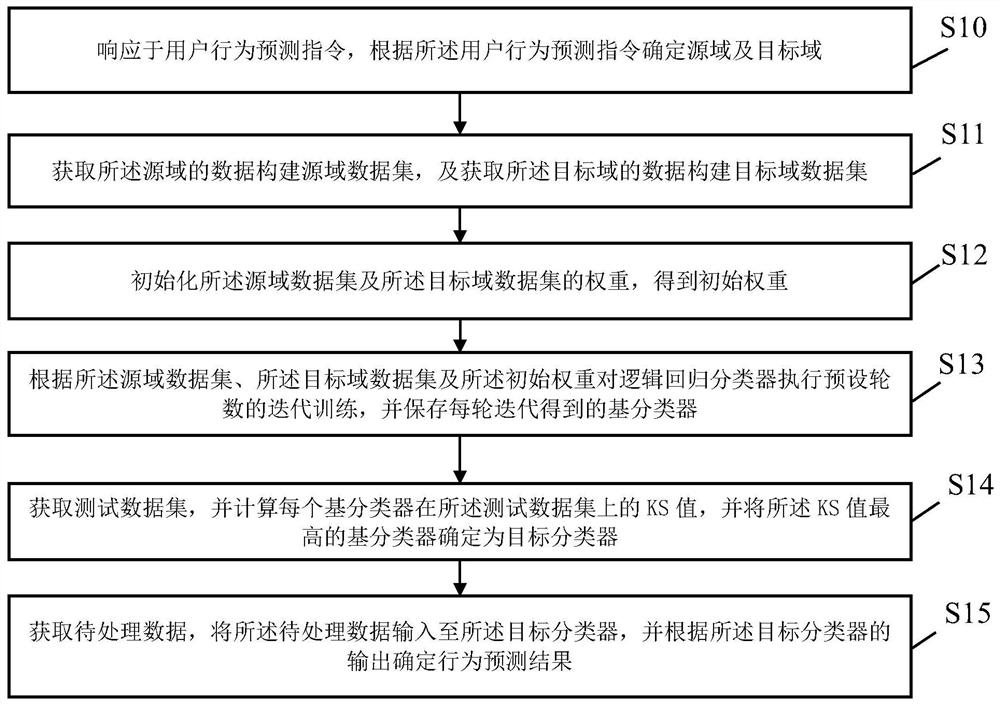 User behavior prediction method, device, equipment and medium