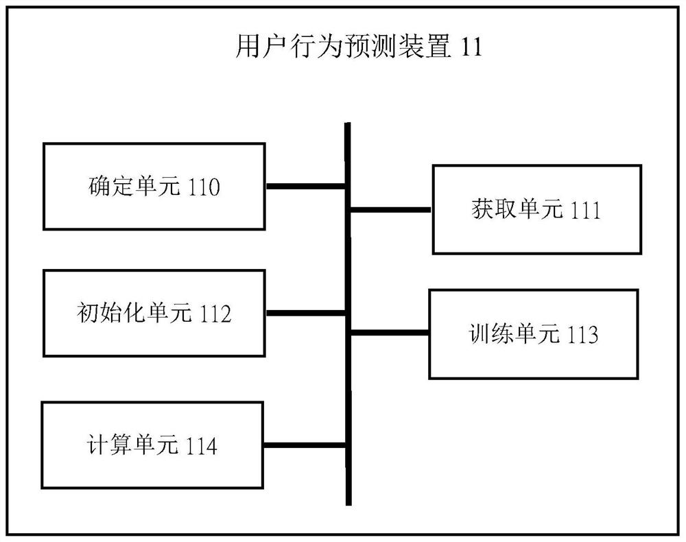 User behavior prediction method, device, equipment and medium