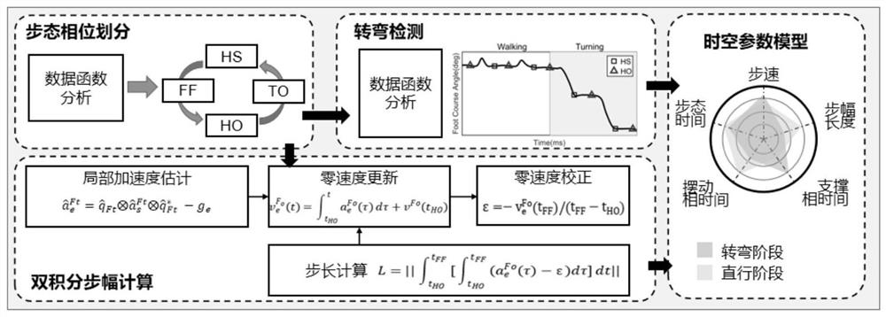 Motion function evaluation method for Parkinson's disease patient based on MEMS sensor