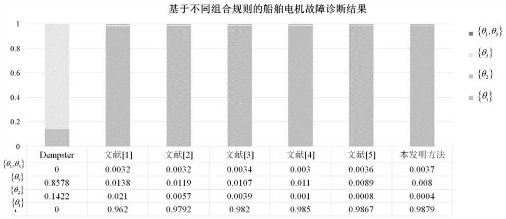 Conflict evidence synthesis method based on confidence divergence