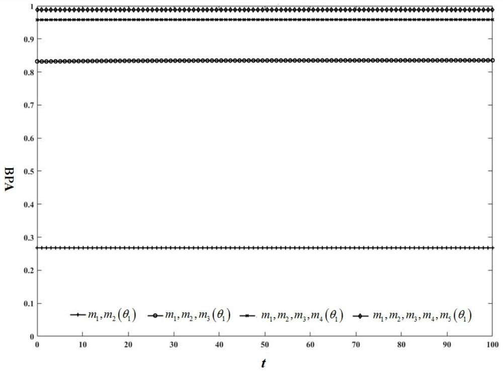 Conflict evidence synthesis method based on confidence divergence