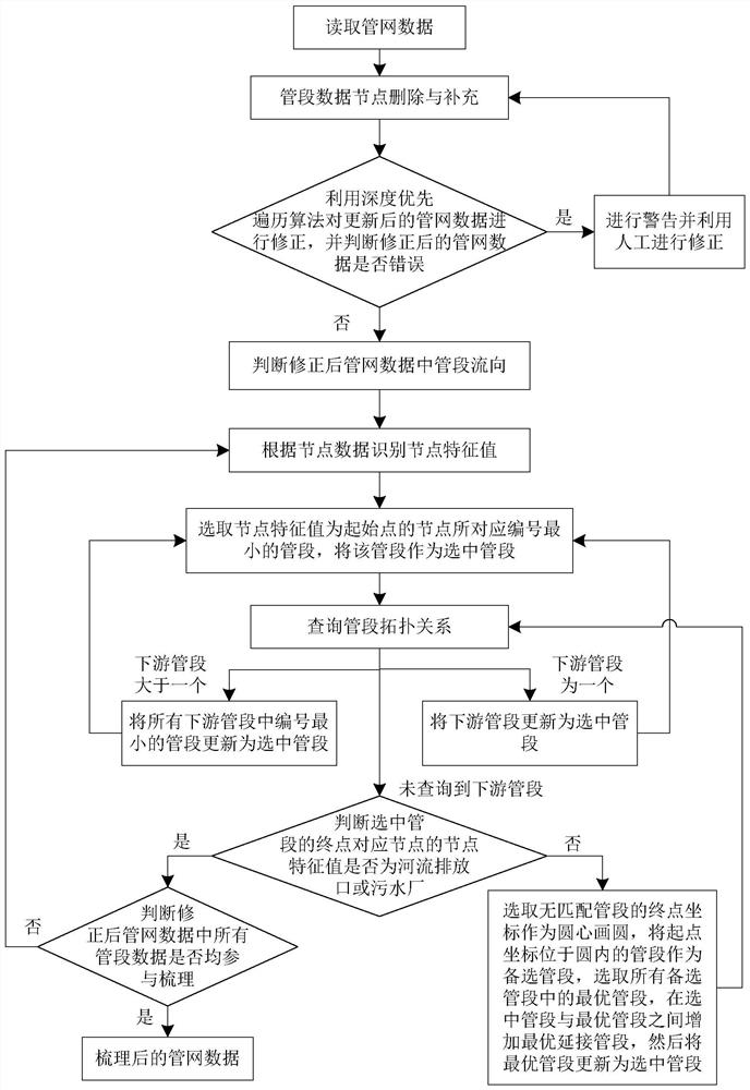 Automatic sorting method for urban plant-network-river topological relation