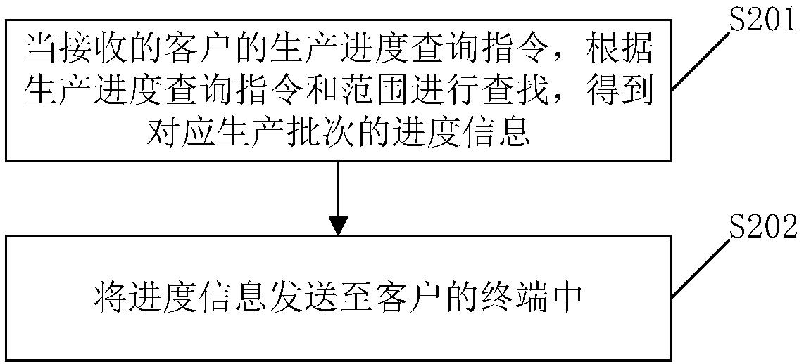 Production information management method and relevant device of intelligent card