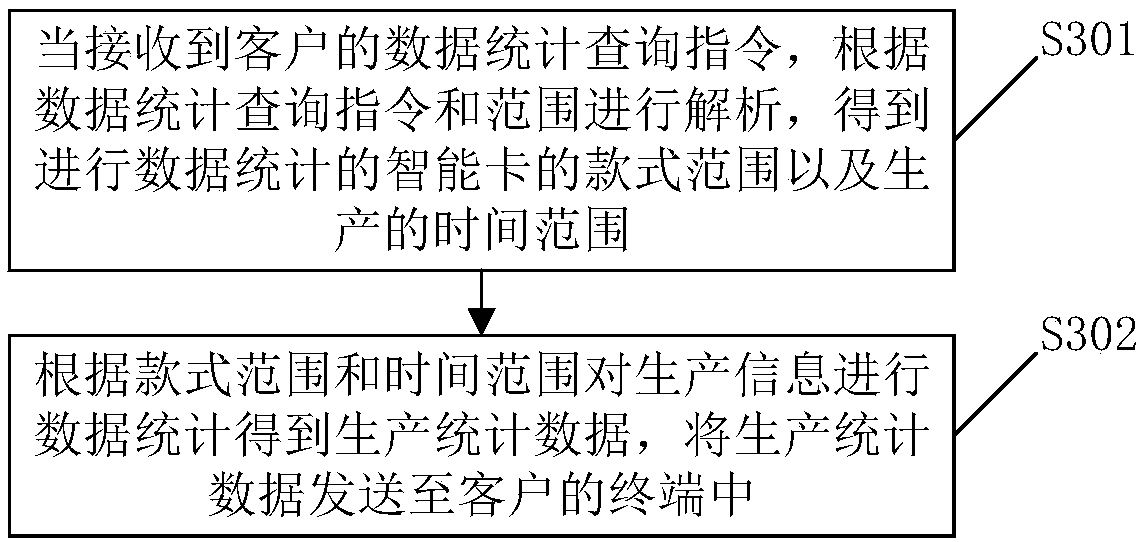 Production information management method and relevant device of intelligent card