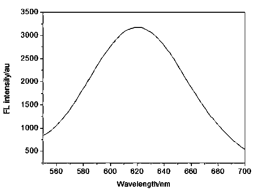 Preparation method of fluorescence gold nano clusters with stable chicken ovalbumin