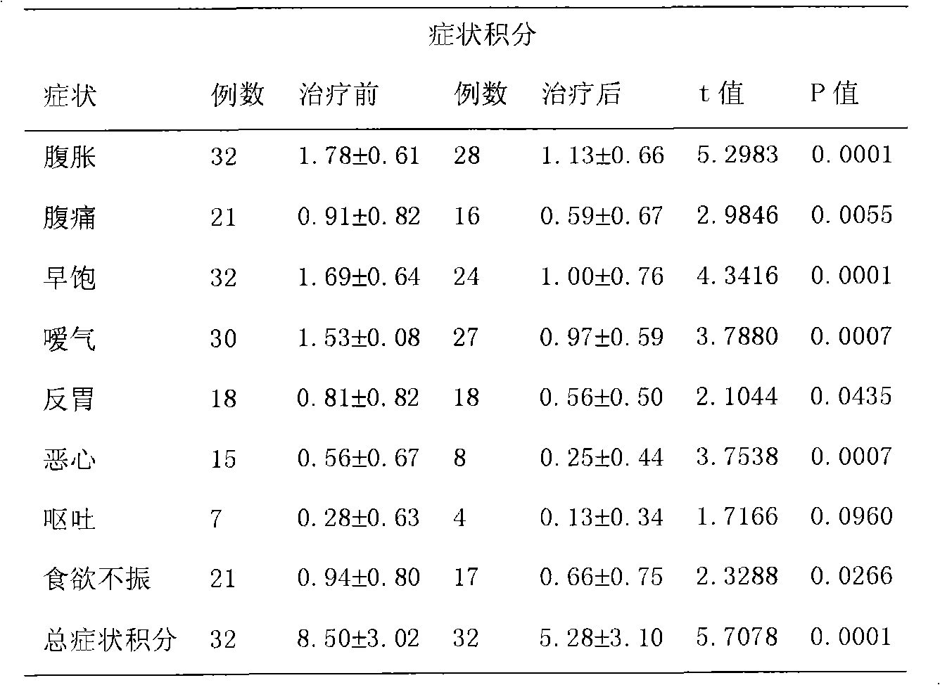 Drug composition for curing functional dyspepsia and bile reflux gastritis