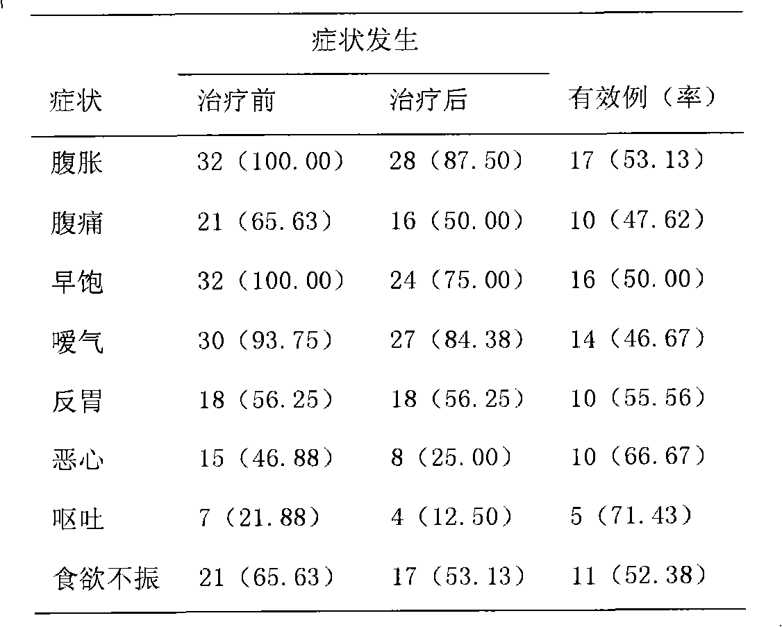 Drug composition for curing functional dyspepsia and bile reflux gastritis