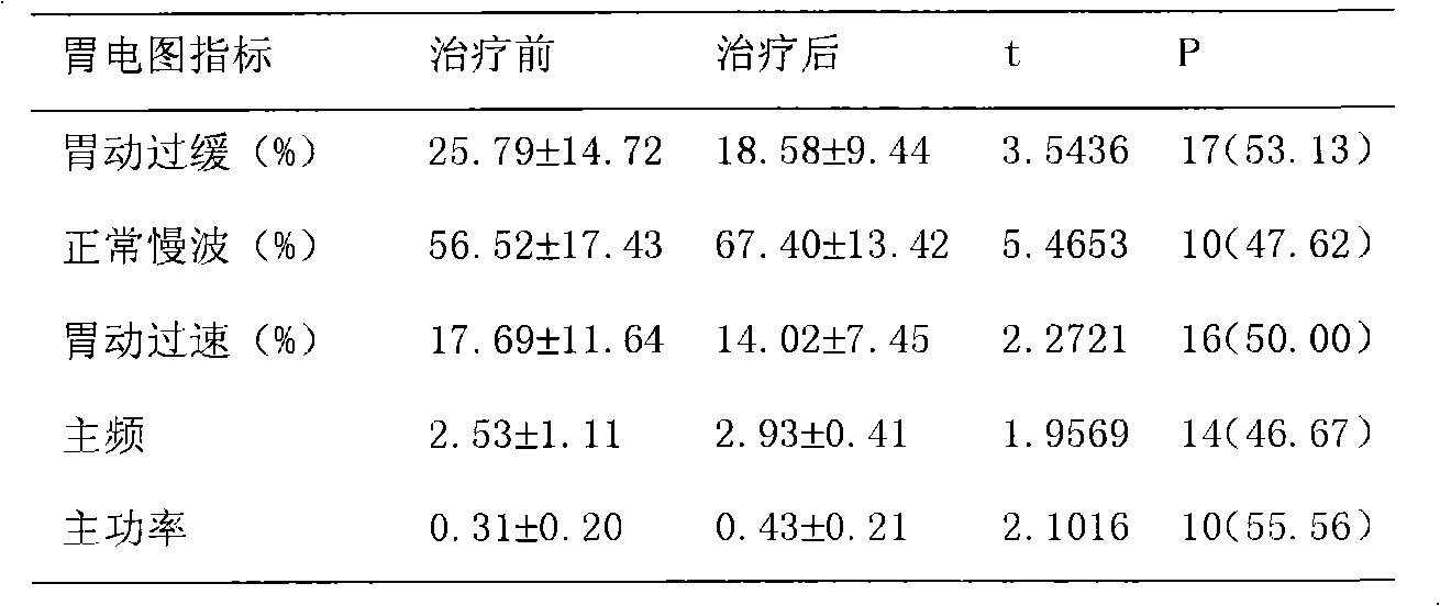 Drug composition for curing functional dyspepsia and bile reflux gastritis