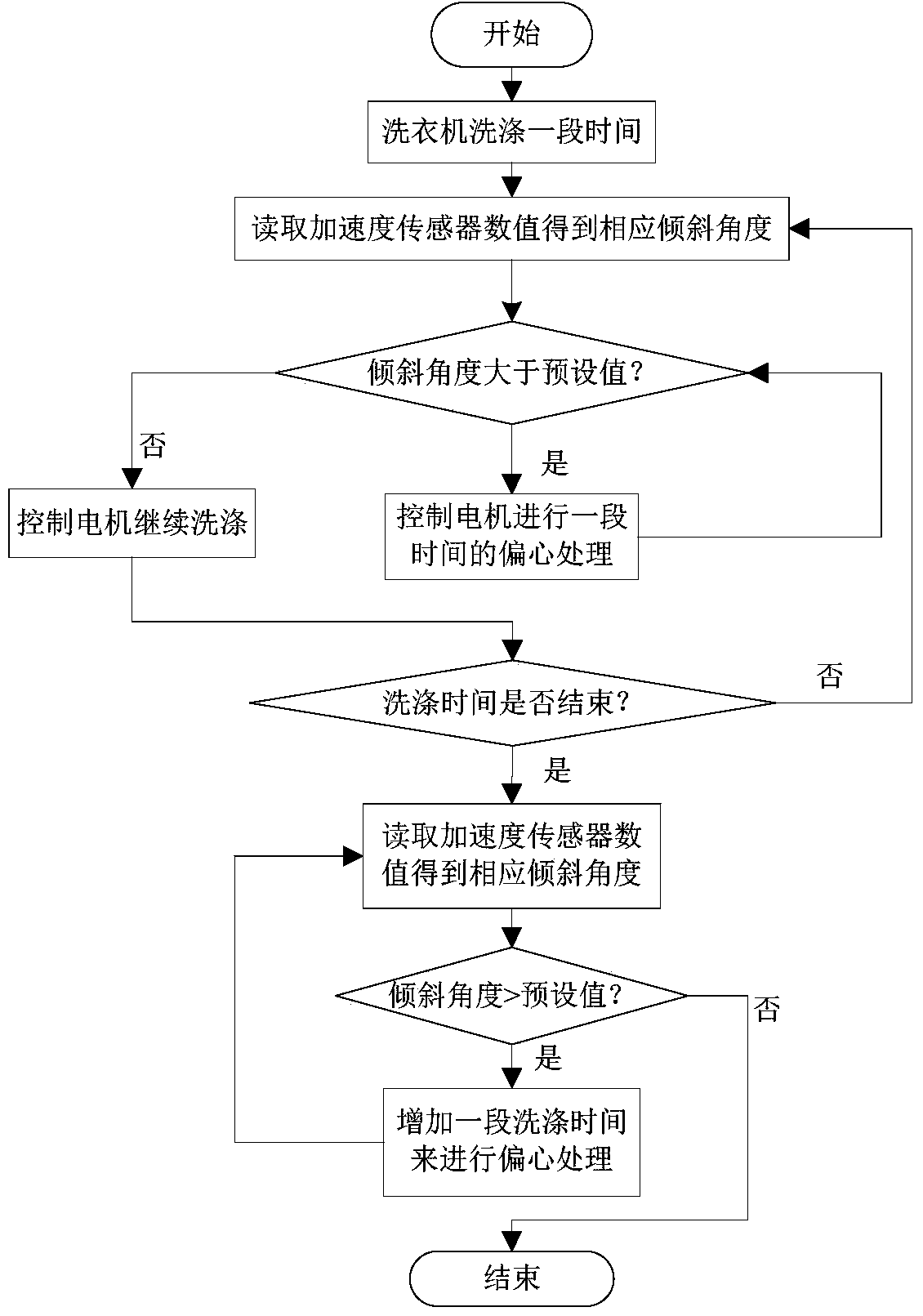 A washing machine eccentric detection method