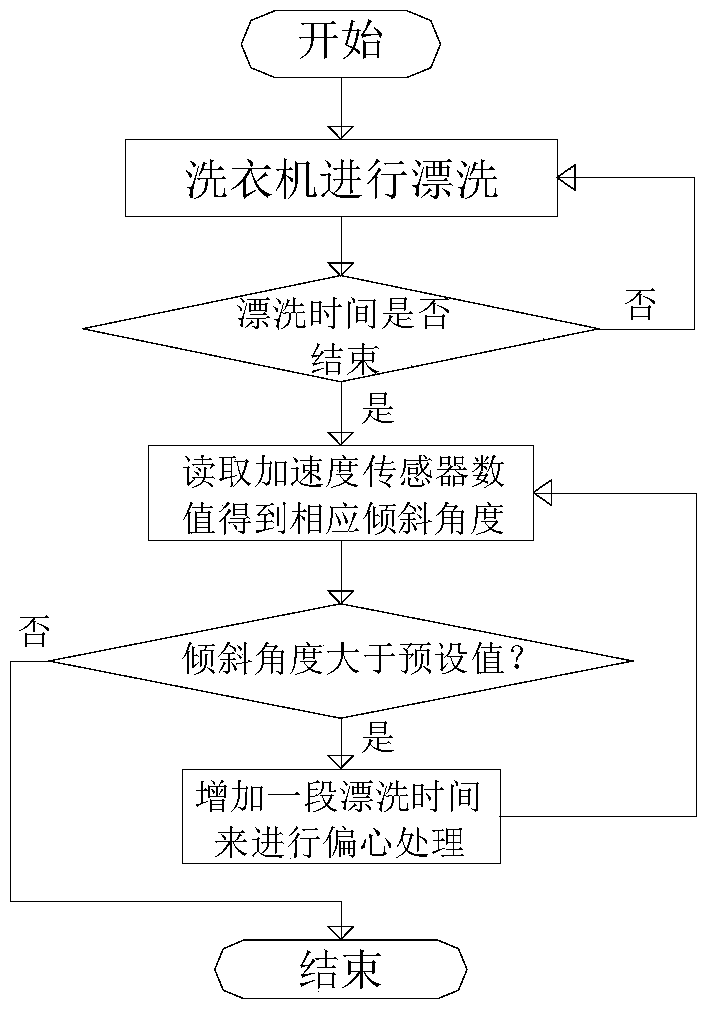 A washing machine eccentric detection method