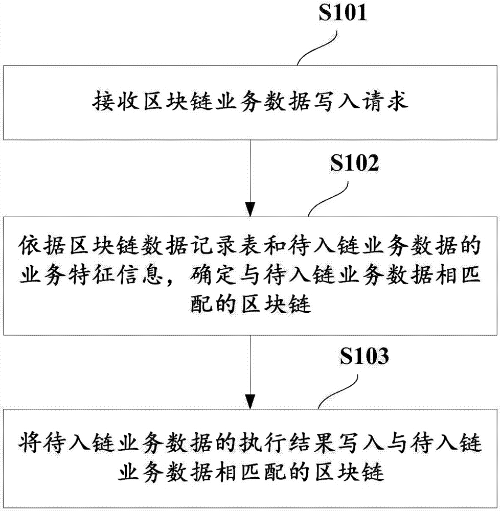 Method and device for writing business data in block chain system