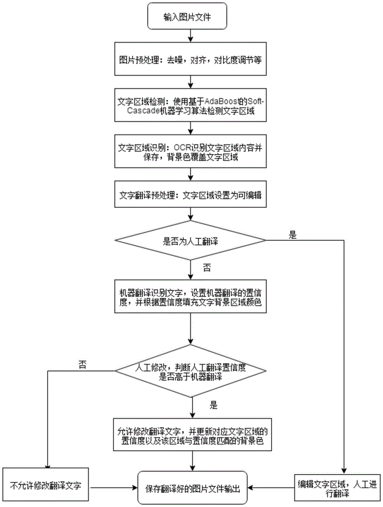 Method for translation of characters in picture