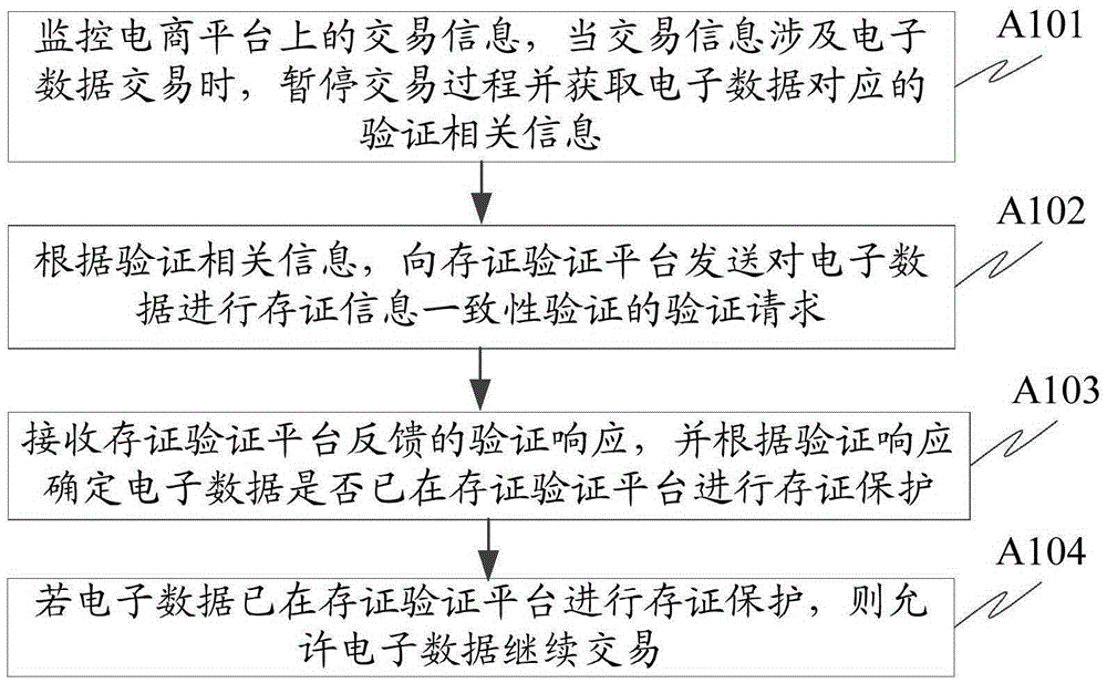 Electronic data consistency verification method, apparatus and system, and depository receipt verification platform