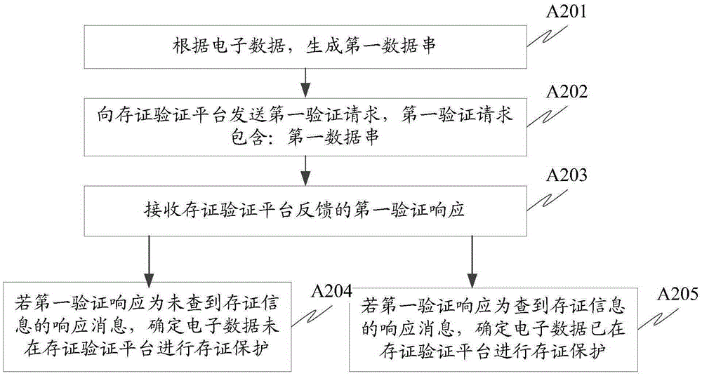 Electronic data consistency verification method, apparatus and system, and depository receipt verification platform