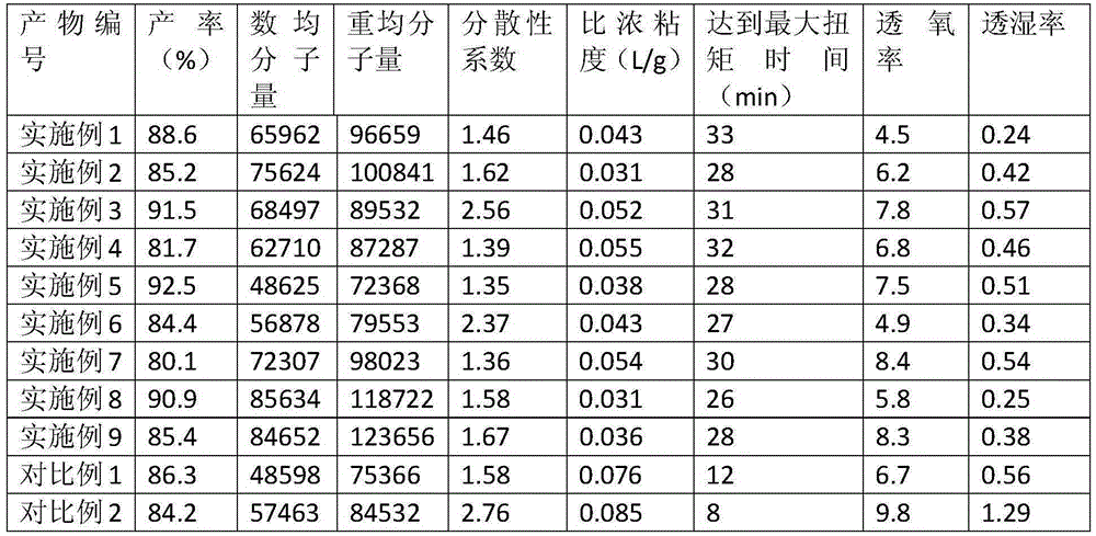 Resin vinylidene chloride-acrylic acid ester-acrylic glycidyl ester terpolymer and preparation method thereof