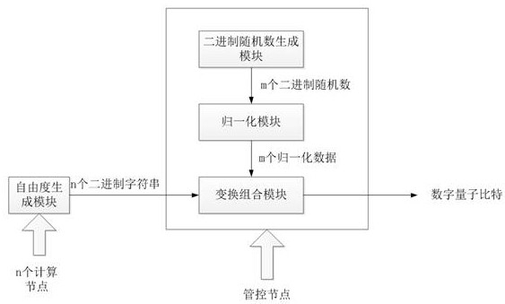 Digital quantum bit preparation method and system, computer and readable storage medium