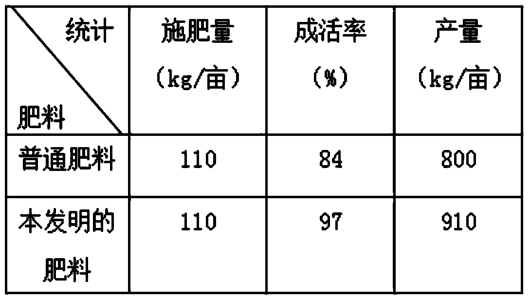 Functional nutrition fertilizer and preparation method thereof