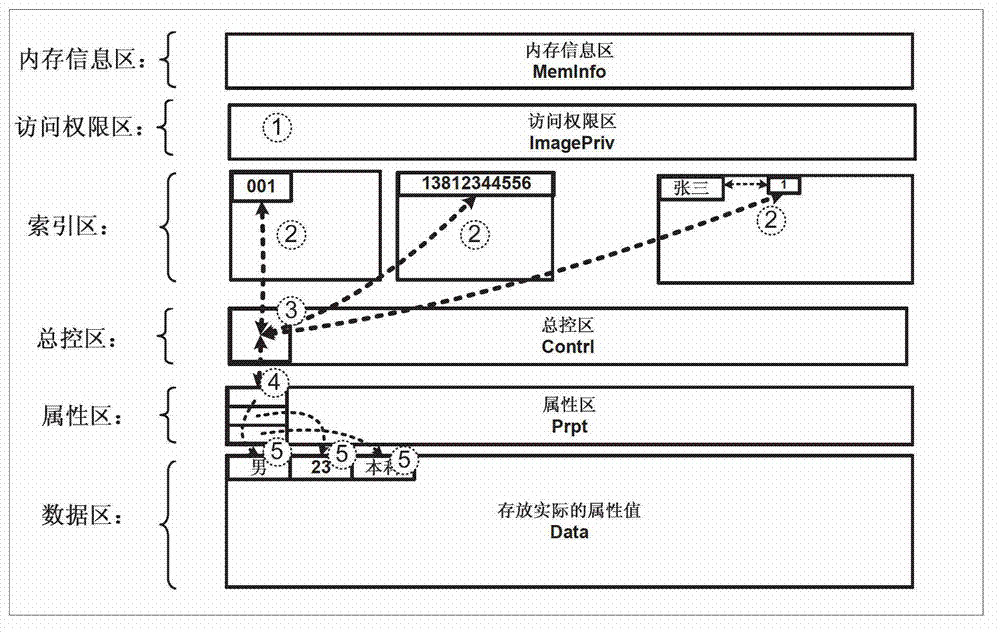 Novel concurrent memory data organization and access method