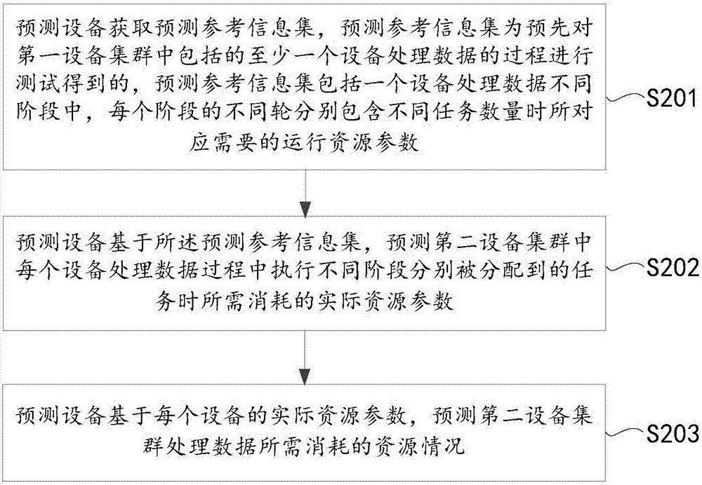 Equipment cluster scaling performance prediction method and device