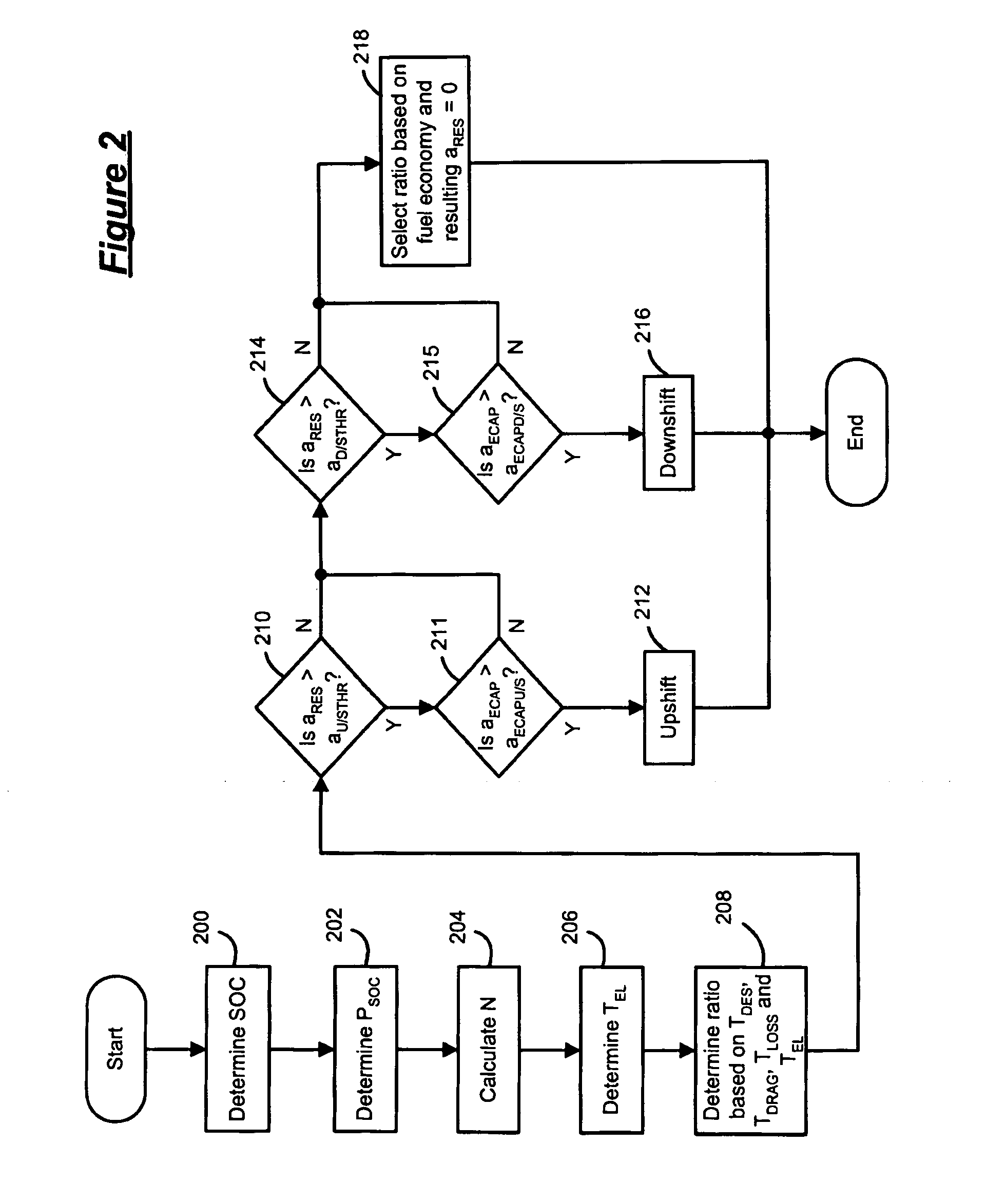 Hybrid powertrain optimum ratio selection