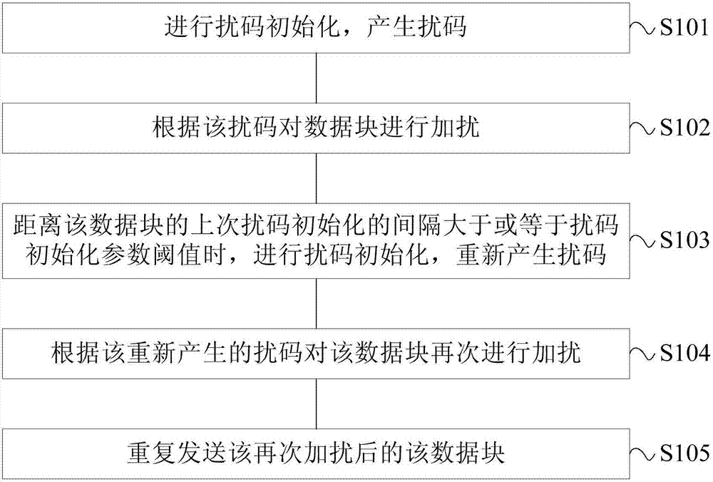 Data transmission method, data reception method, transmission end device and reception end device