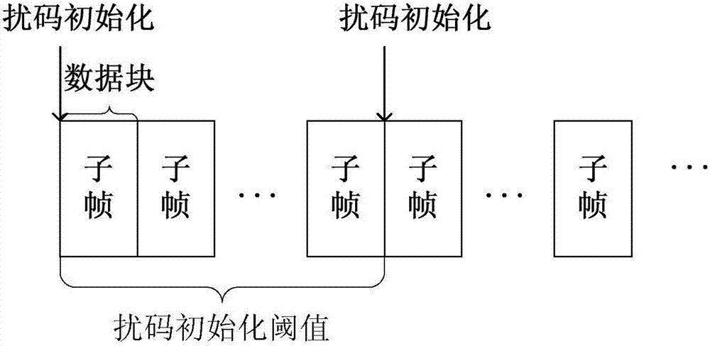 Data transmission method, data reception method, transmission end device and reception end device