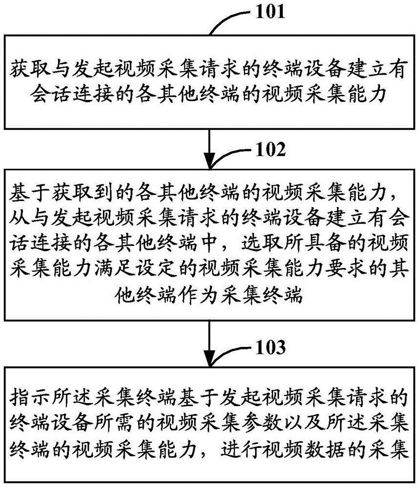 Video collection method, related device and system