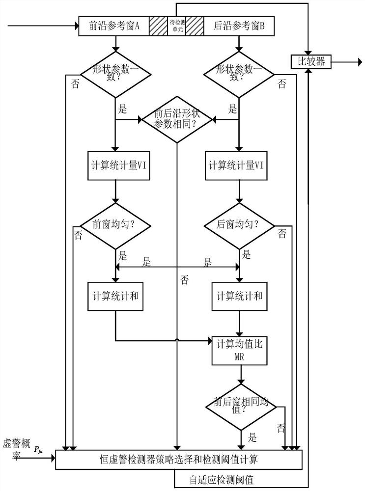 Multi-strategy Weibull CFAR detection method based on change index