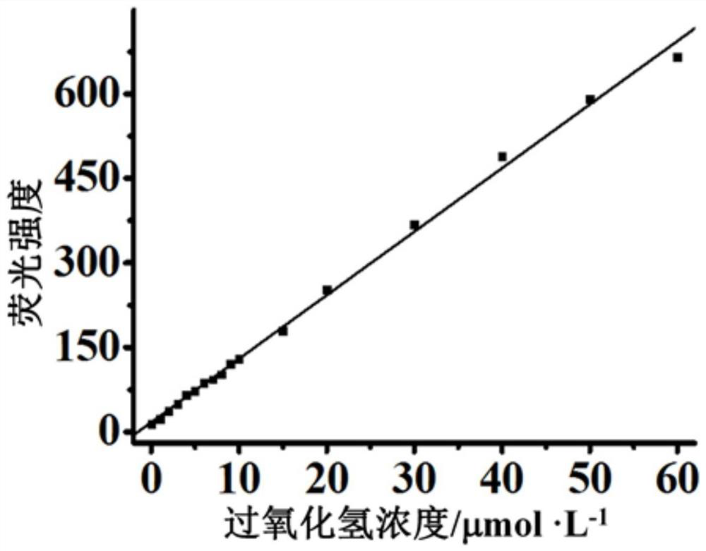 A kind of hydrogen peroxide fluorescent probe and its preparation method and application