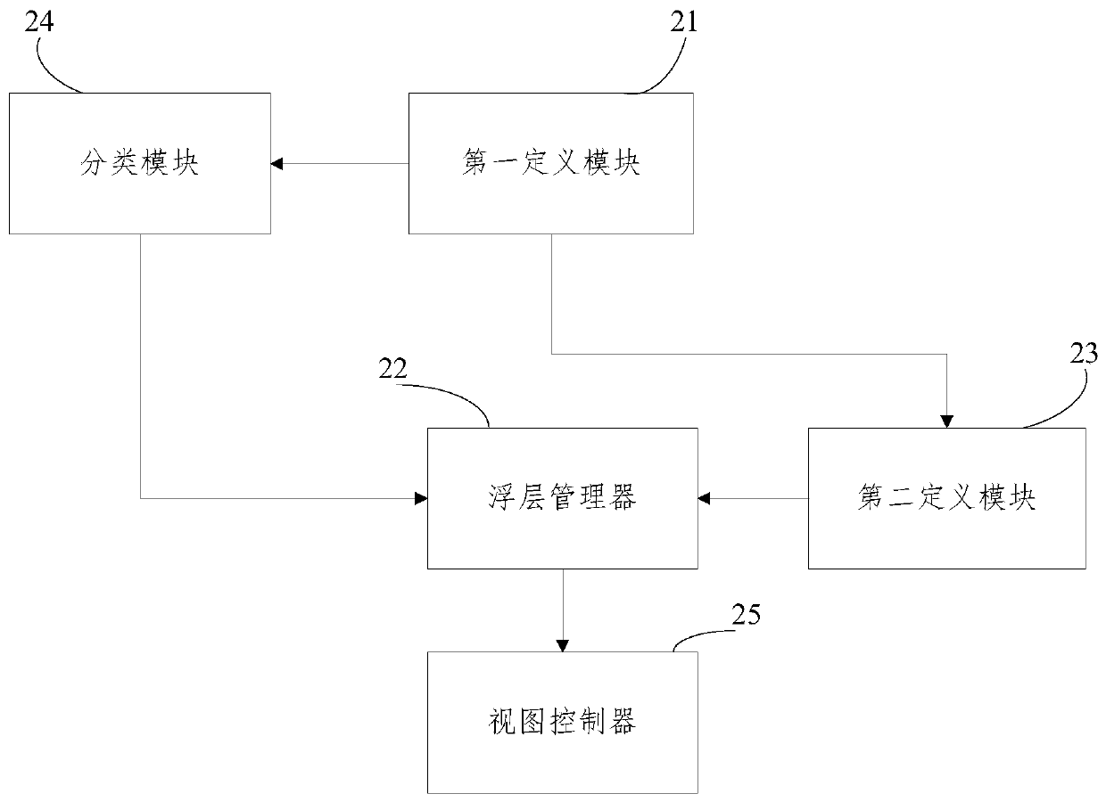 A floating layer management method and system