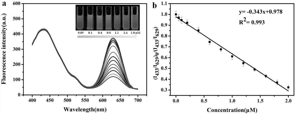 Ratio fluorescence probe for detecting pyrogallic acid as well as preparation method and application