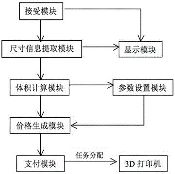 Online 3D printing customization system and method