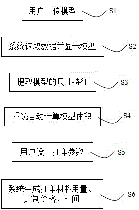 Online 3D printing customization system and method