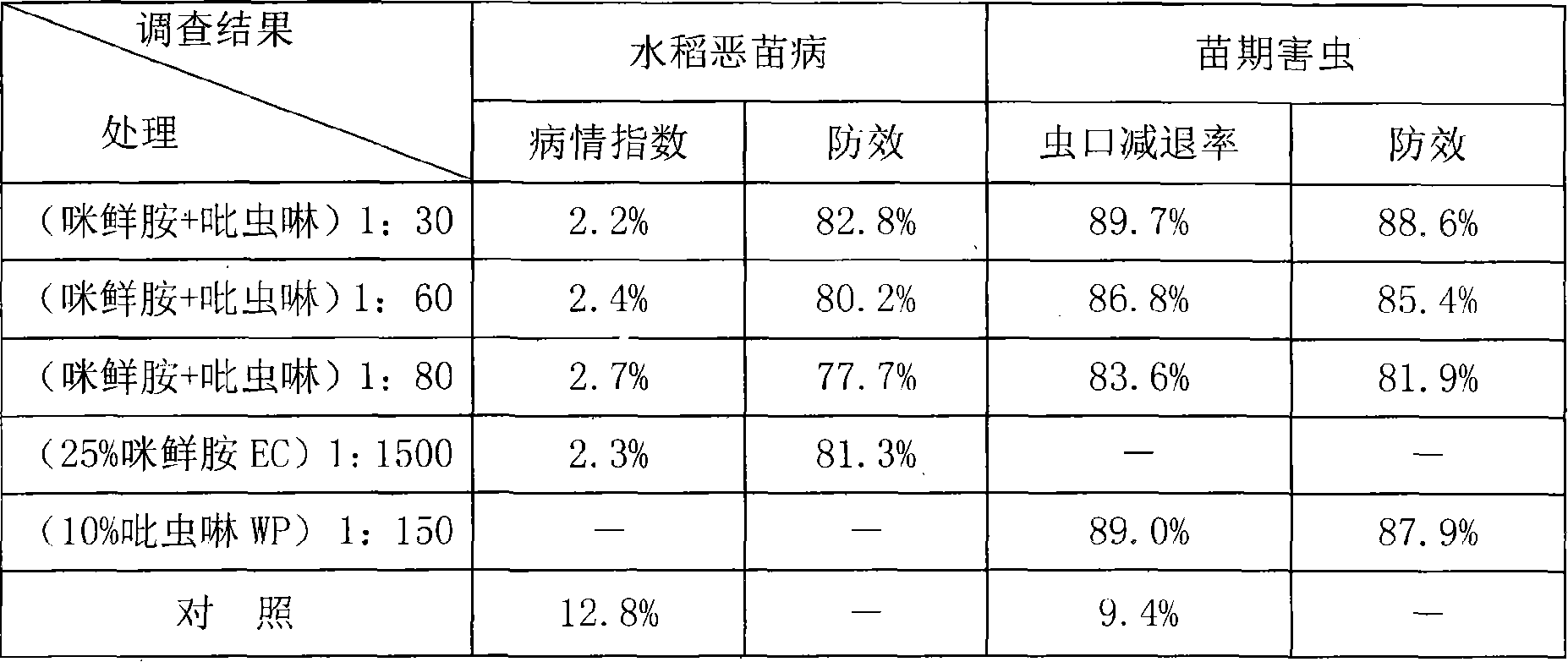 Suspending type seed coating agent containing prochloraz and its preparation method