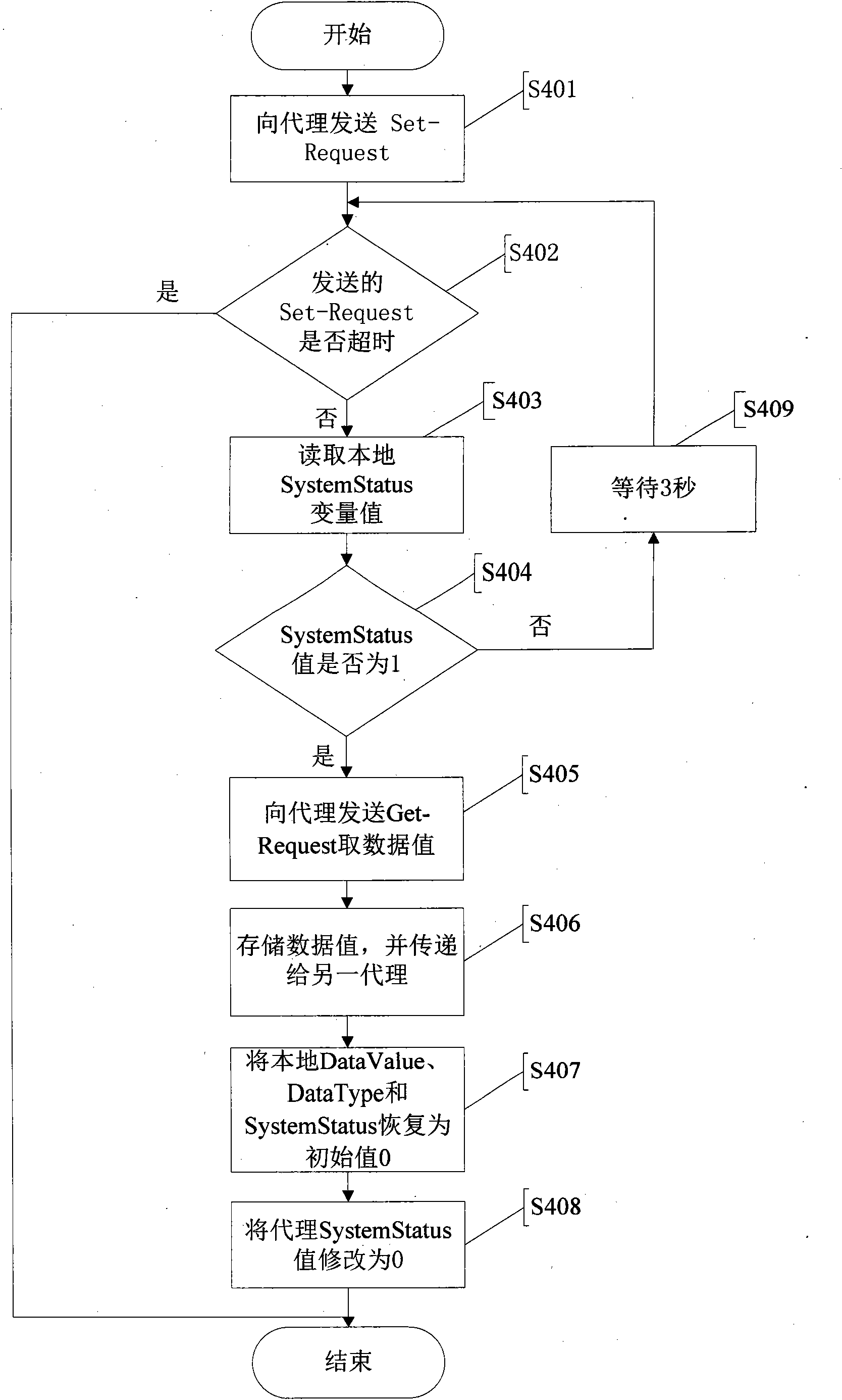 SNMP-based reliable data transmission method