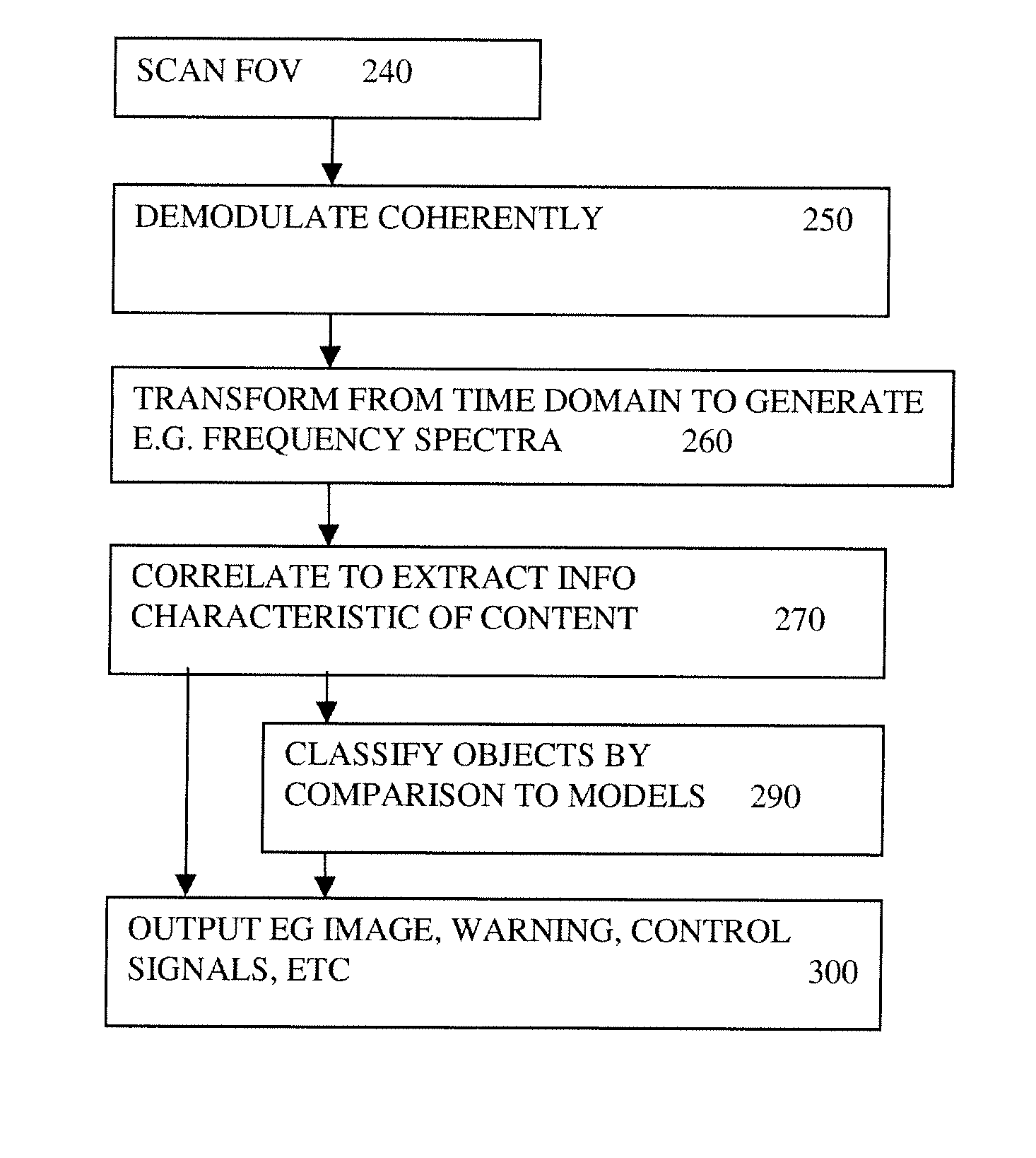 Submillimeter radar using phase information