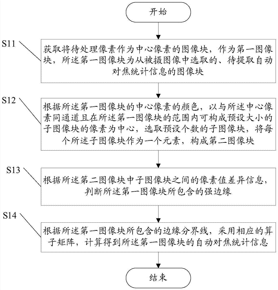 Method and device for calculating auto-focus statistical information