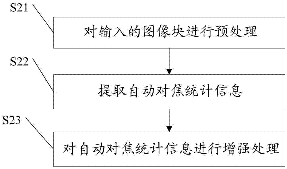 Method and device for calculating auto-focus statistical information