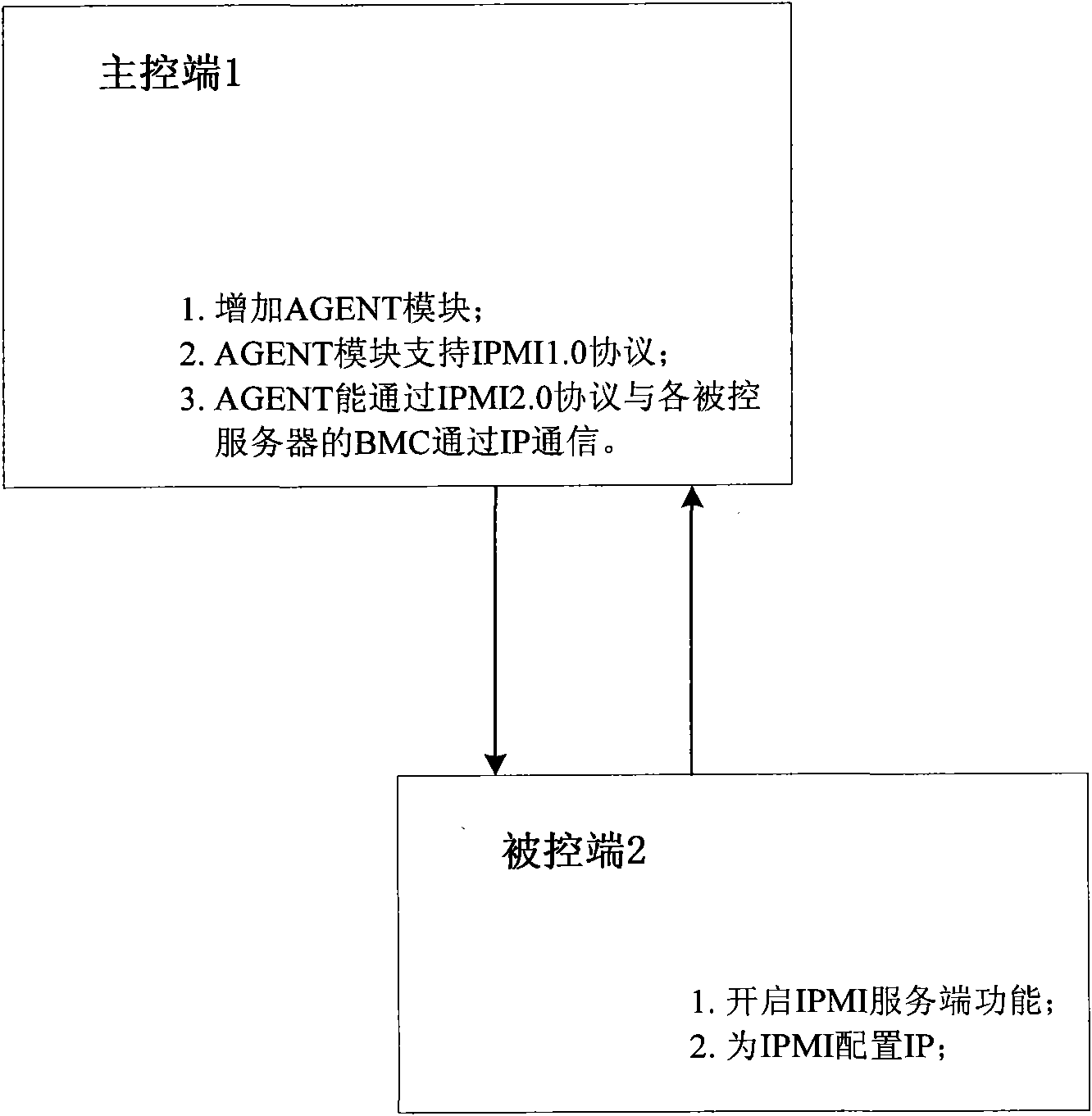 Self-adaption energy saving method and business system having self-adaption energy saving function