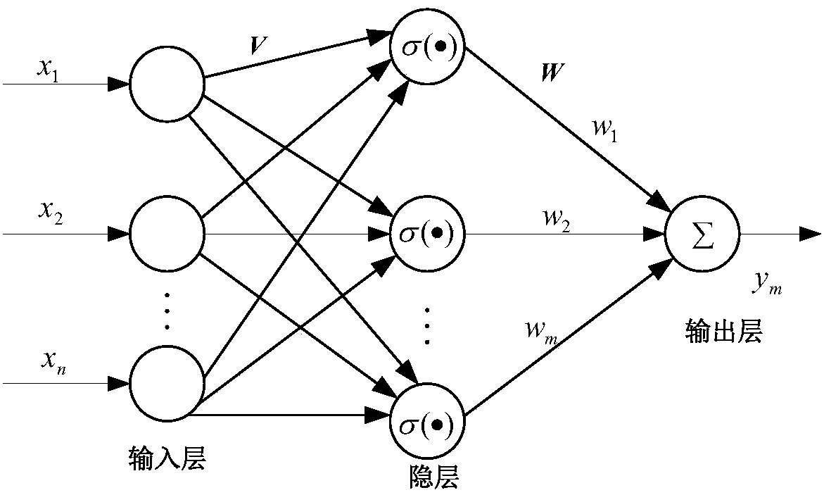 Multilayer neural network-based motor position servo system friction compensation control method