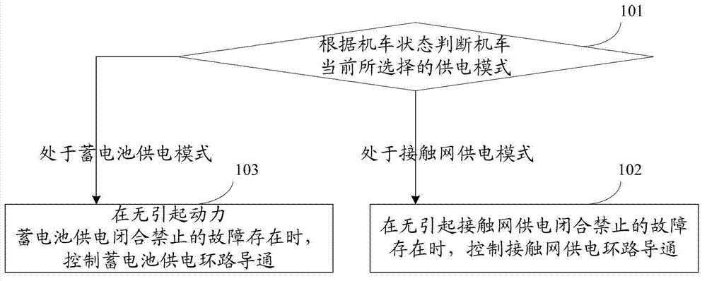 Method and device for controlling power supply of double energy sources