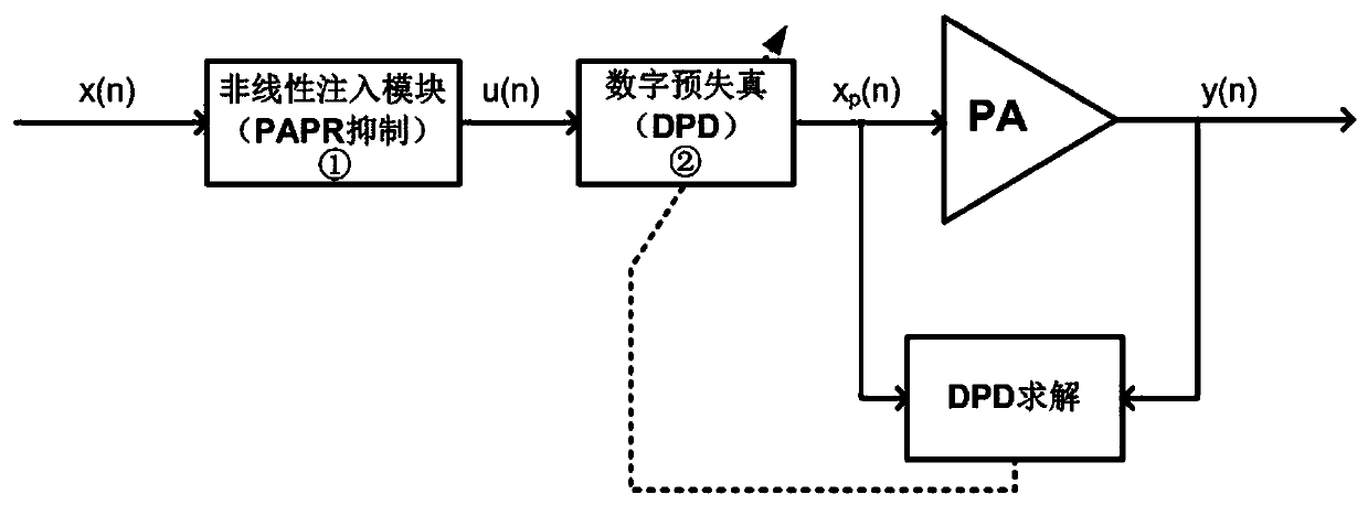 A Composite Nonlinear Injection Peak-to-Average Power Ratio Suppression and Digital Predistortion Method