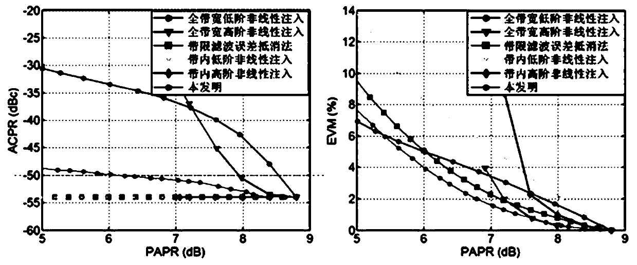 A Composite Nonlinear Injection Peak-to-Average Power Ratio Suppression and Digital Predistortion Method