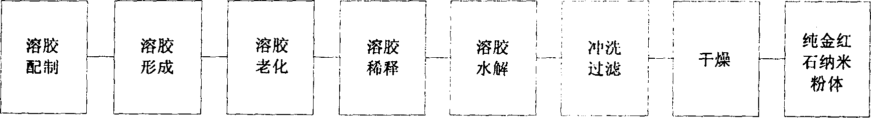 Process for preparing rutile phase titanium dioxide nano-powder