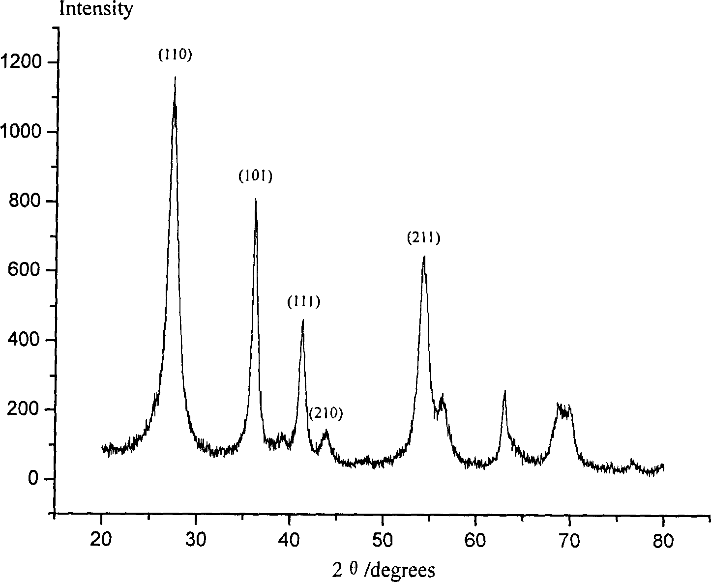 Process for preparing rutile phase titanium dioxide nano-powder