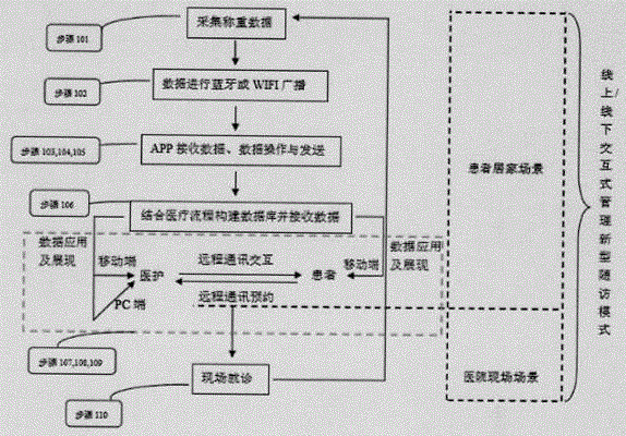 Implementation method for novel follow-up mode of domestic continuous ambulatory peritoneal dialysis