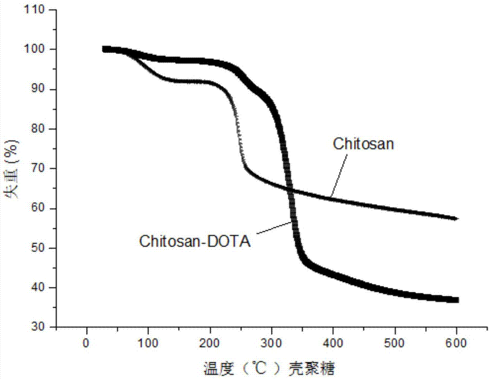 Chitosan composite material modified by tetraaza macrocyclic manganese complex with high SOD (Super Oxide Dismutase) enzyme activity and preparation method thereof