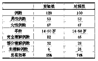 Preparation for treating acute leukemia and preparation method