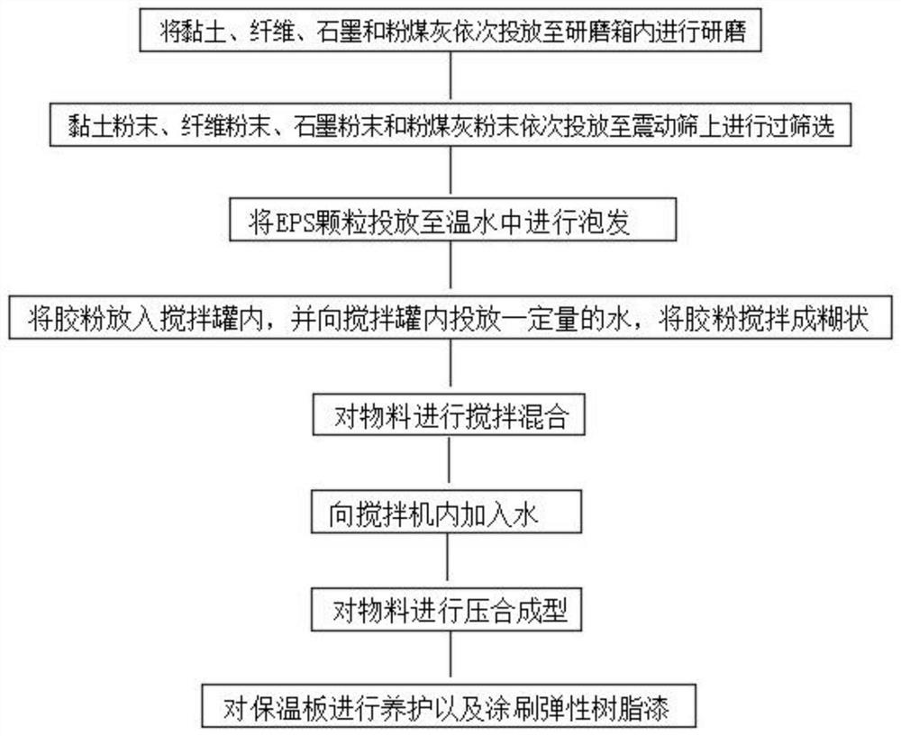 Production process and production equipment of inorganic modified graphite non-combustible insulation board