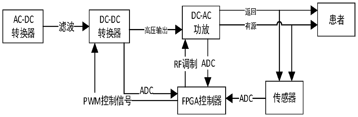 Electrosurgical device and control method thereof